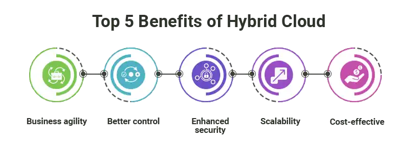 5 benefits of hybrid cloud